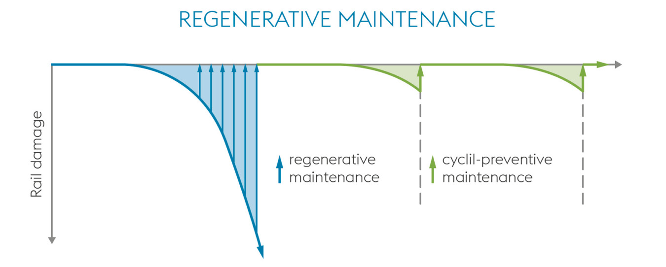 Regenerative Maintenance
