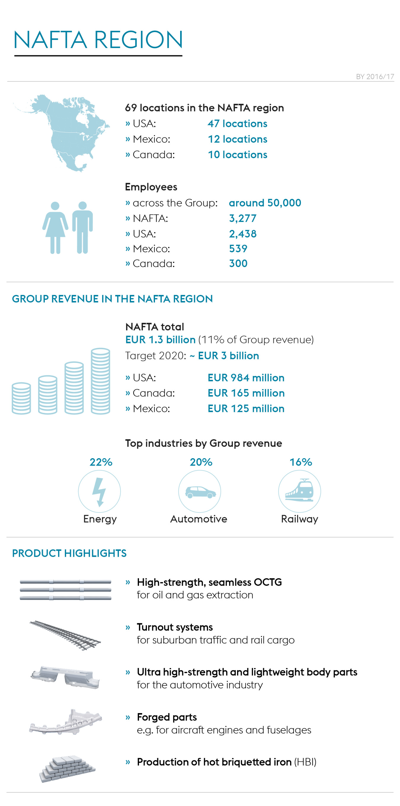 Infographic NAFTA