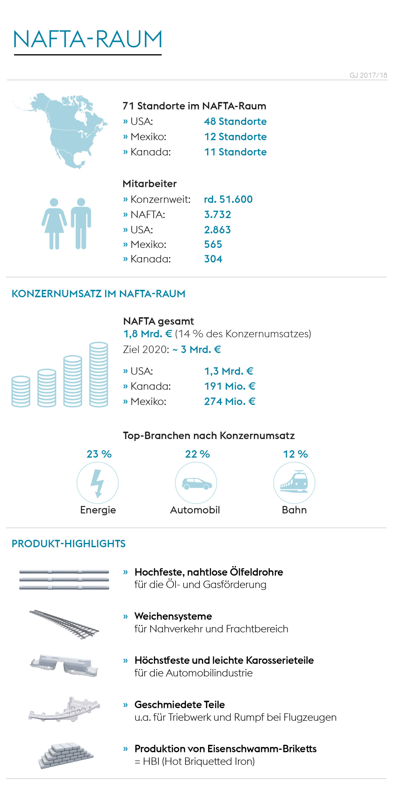 Infografik Nafta