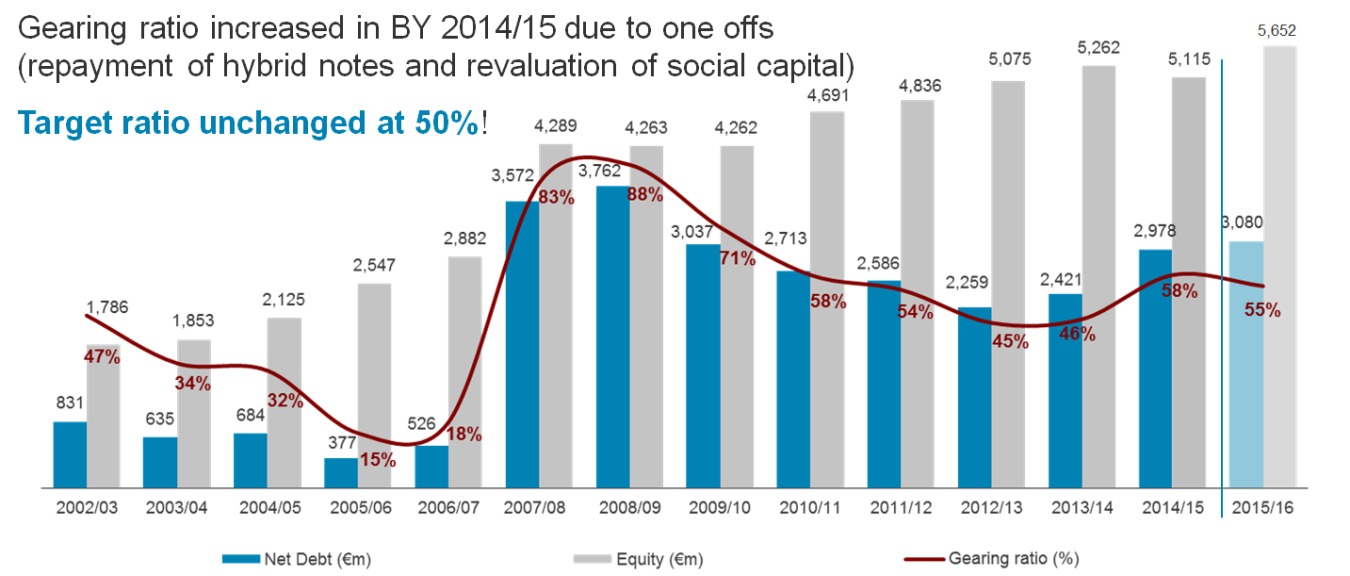 Charts & financial key indicators voestalpine