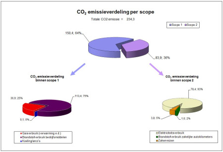 Co2 emissieverdeling per scope 2013