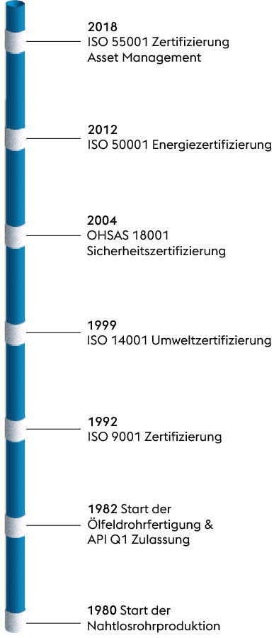 Zertifikate