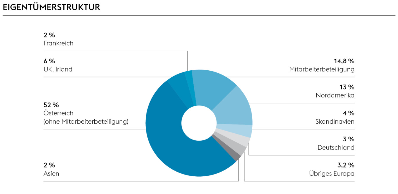 Eigentumerstruktur Voestalpine